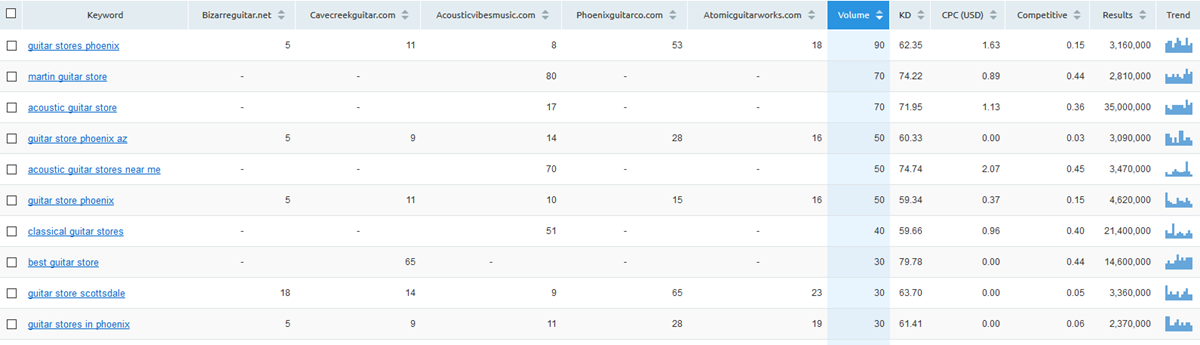 Competitor keyword comparison