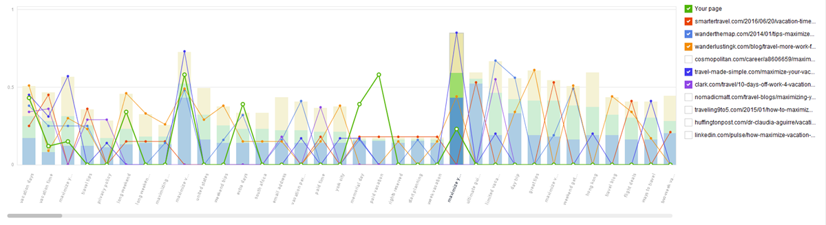 term frequency analysis tdf-idf